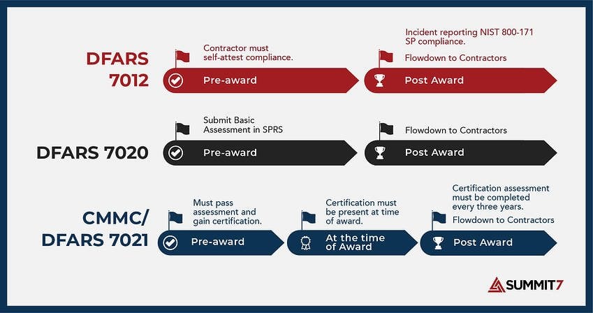 A Guide To CMMC Level 2 Compliance | DoD Contractors